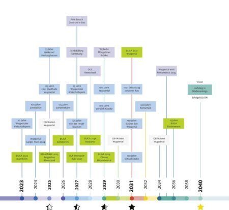 Meilensteine bis 2040